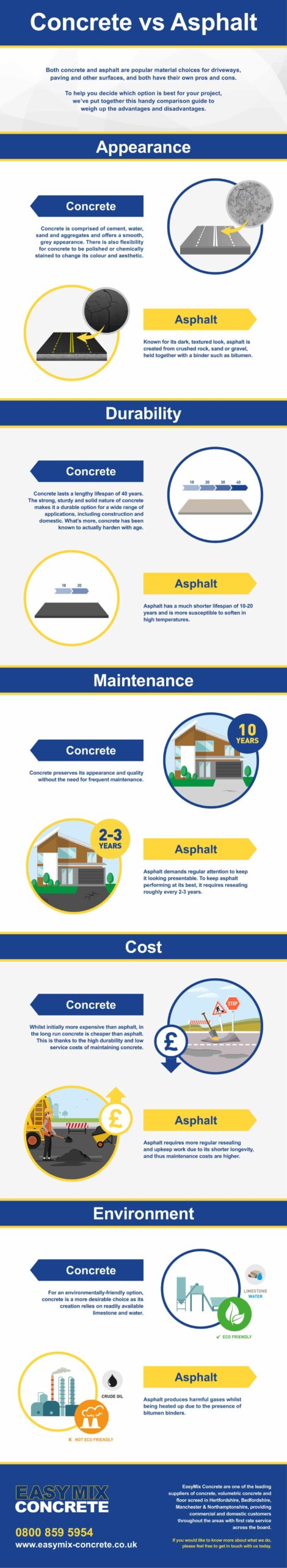 Concrete vs Asphalt infographic | EasyMix Concrete